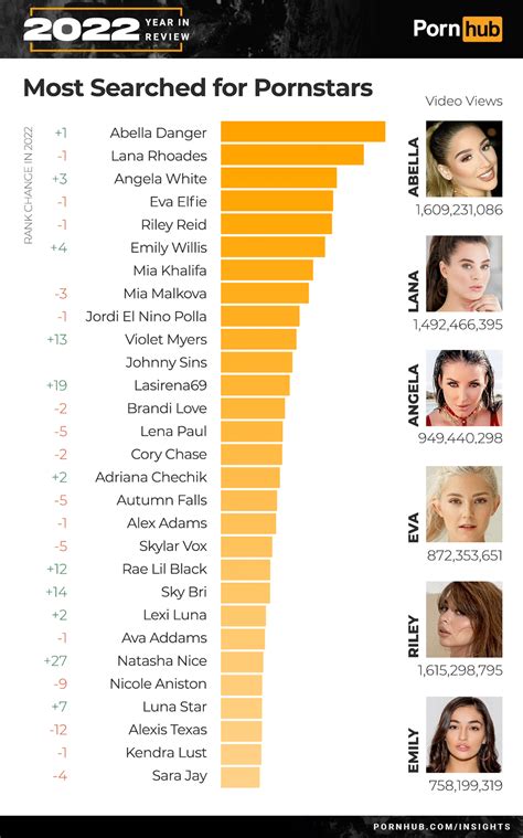 most famous porn star|Pornhub reveals most popular 2022 searches